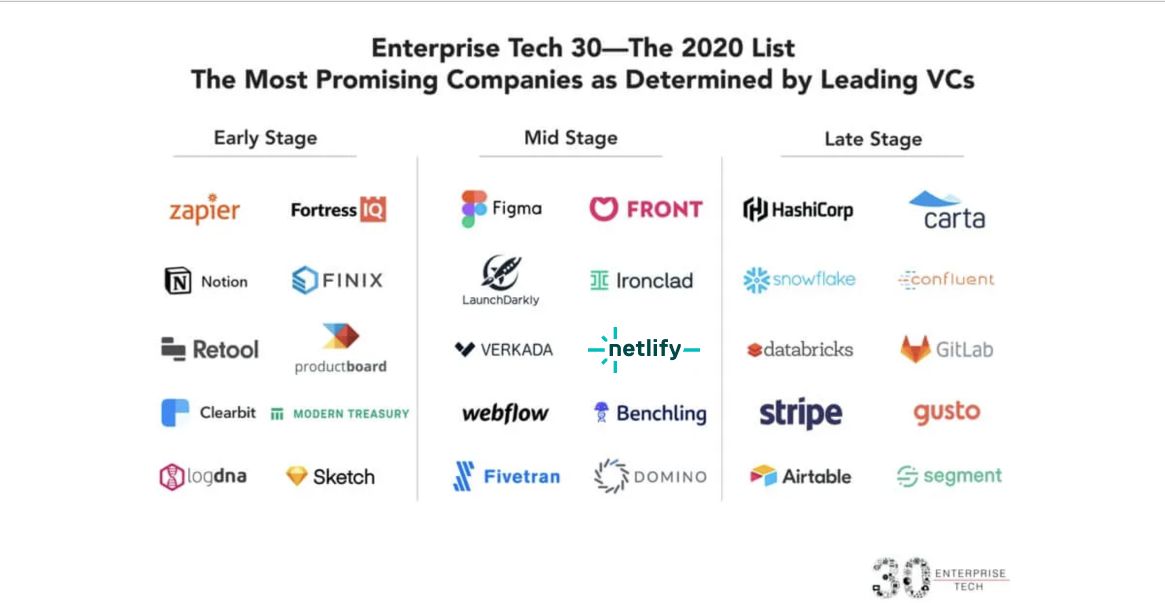 Graphic of the Enterprise Tech 30 2020 listed by early, mid and late stage