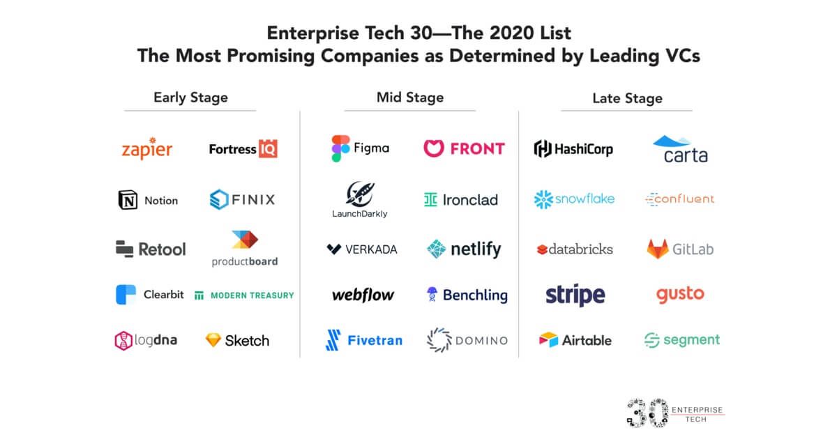 Graphic of the Enterprise Tech 30 2020 listed by early, mid and late stage
