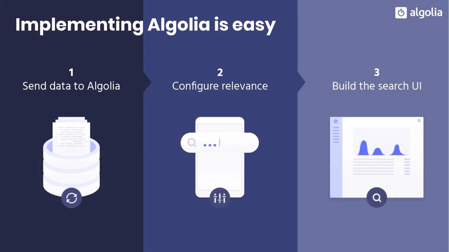 Implementing Algolia is easy. Step 1: Send data to Algolia. Step 2: Configure relevance. Step 3: Build the search user interface